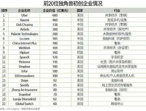 中美瓜分全世界独角兽初创企业榜单,中国42家